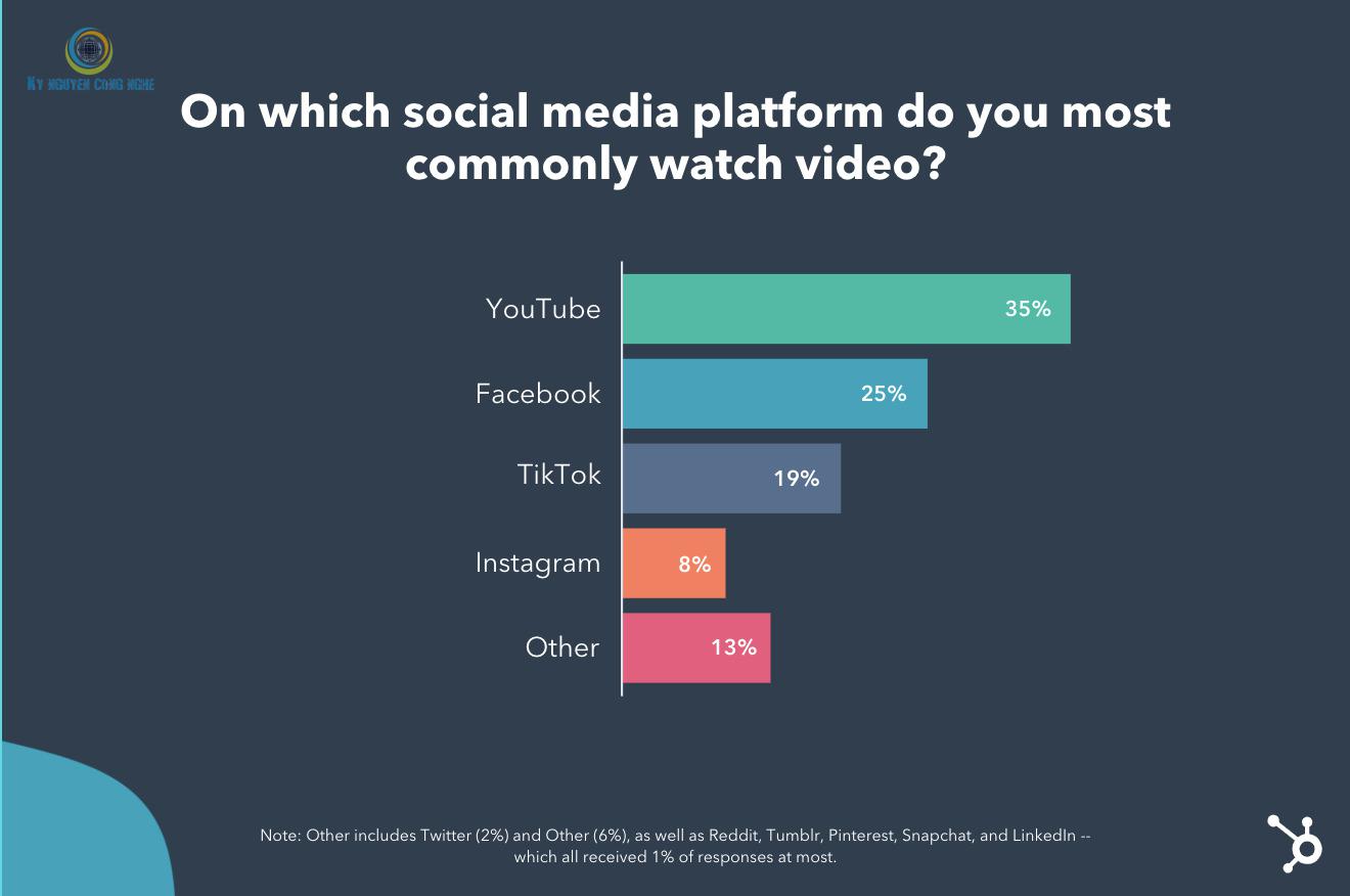 Các nền tảng truyền thông xã hội tốt nhất cho nội dung video vào ...